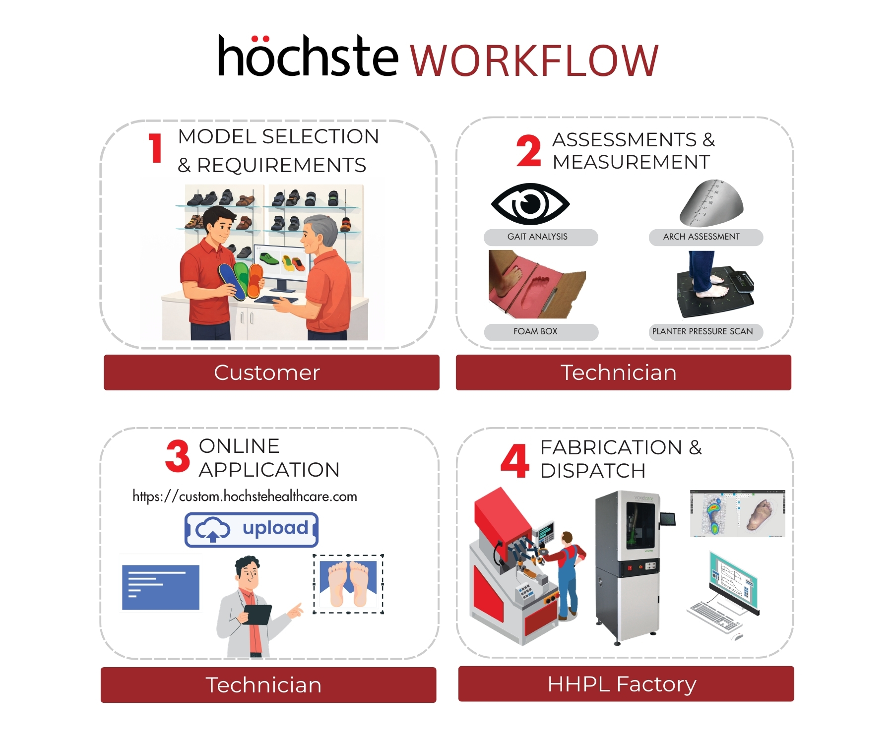 Hochste Healthcare manufacturing process flowchart